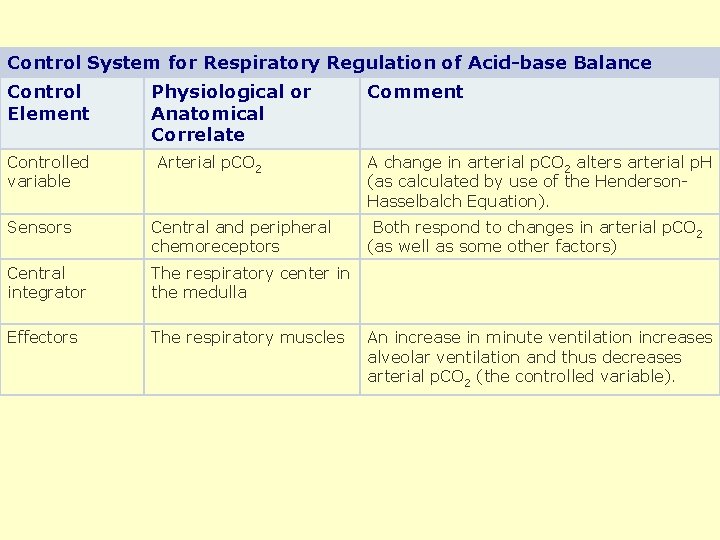 Control System for Respiratory Regulation of Acid-base Balance Control Element Physiological or Anatomical Correlate