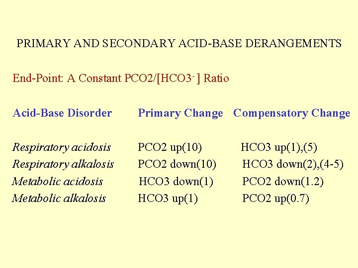  PRIMARY AND SECONDARY ACID-BASE DERANGEMENTS End-Point: A Constant PCO 2/[HCO 3 - ]