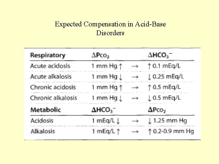 Expected Compensation in Acid-Base Disorders 