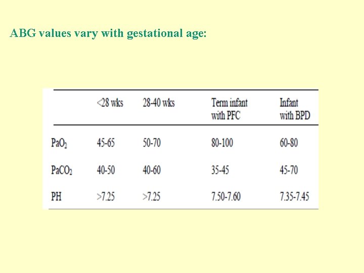 ABG values vary with gestational age: 