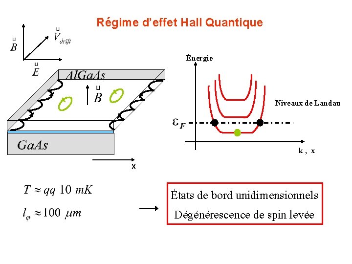 Régime d’effet Hall Quantique Énergie Niveaux de Landau Interface Confinement 2 D k, x