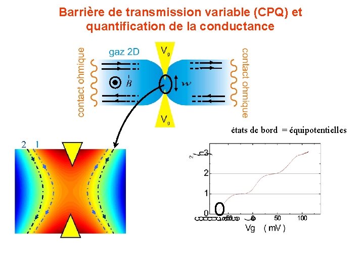 Barrière de transmission variable (CPQ) et quantification de la conductance états de bord =