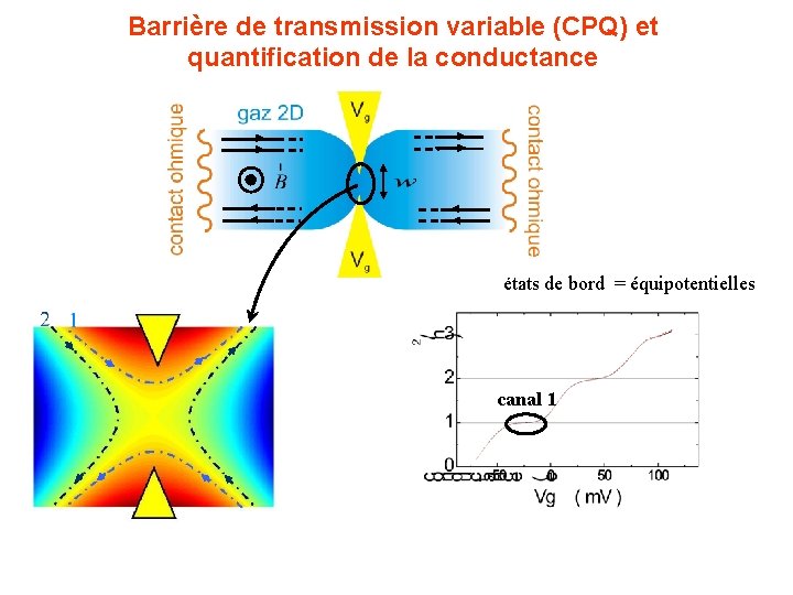 Barrière de transmission variable (CPQ) et quantification de la conductance états de bord =
