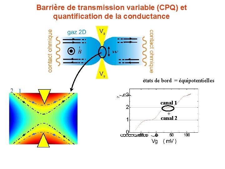 Barrière de transmission variable (CPQ) et quantification de la conductance états de bord =