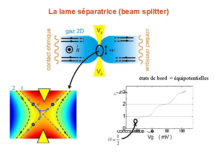 La lame séparatrice (beam splitter) états de bord = équipotentielles 