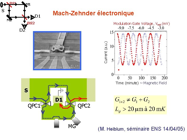 BS 1 M 1 S D 1 M 2 Mach-Zehnder électronique BS 2 Modulation