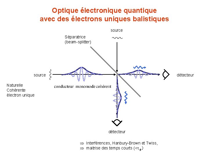 Optique électronique quantique avec des électrons uniques balistiques source Séparatrice (beam-splitter) source détecteur Naturelle