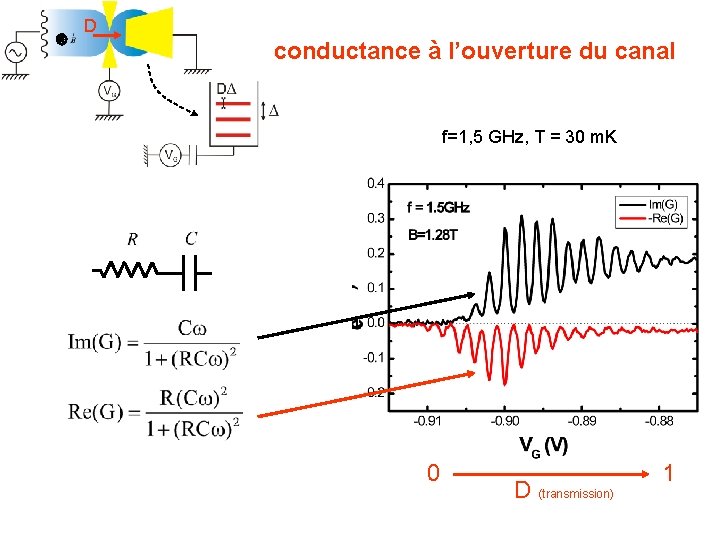 D conductance à l’ouverture du canal f=1, 5 GHz, T = 30 m. K