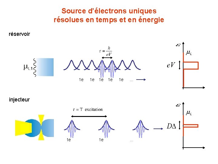 Source d’électrons uniques résolues en temps et en énergie réservoir m. L 1 e