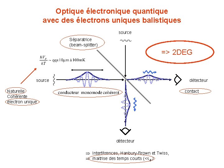 Optique électronique quantique avec des électrons uniques balistiques source Séparatrice (beam-splitter) => 2 DEG