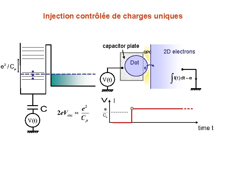 Injection contrôlée de charges uniques capacitor plate QPC Dot V(t) I » V(t) e