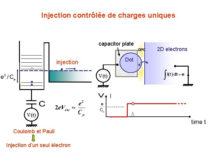 Injection contrôlée de charges uniques capacitor plate QPC Dot injection V(t) I » V(t)