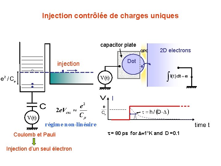 Injection contrôlée de charges uniques capacitor plate QPC Dot injection 2 D electrons e