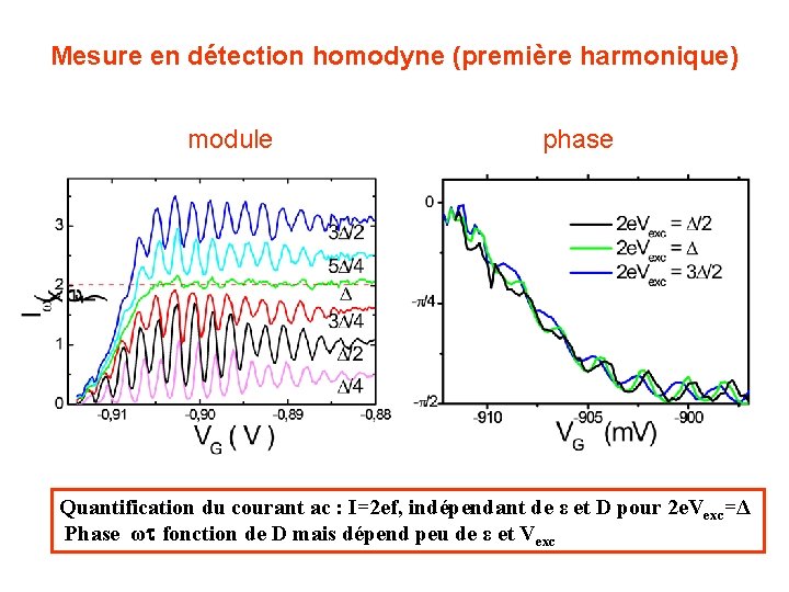 Mesure en détection homodyne (première harmonique) module phase Quantification du courant ac : I=2