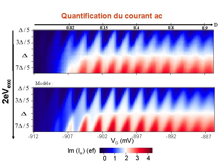 Quantification du courant ac 2 e. Vexc 0. 02 0. 15 0. 4 0.