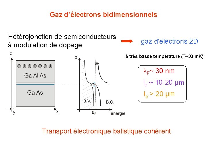 Gaz d’électrons bidimensionnels Hétérojonction de semiconducteurs à modulation de dopage gaz d’électrons 2 D