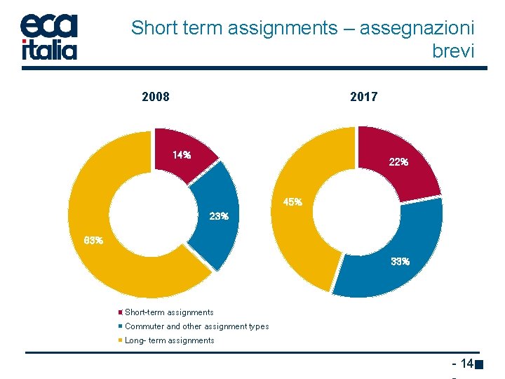 Short term assignments – assegnazioni brevi 2008 2017 14% 22% 45% 23% 63% 33%