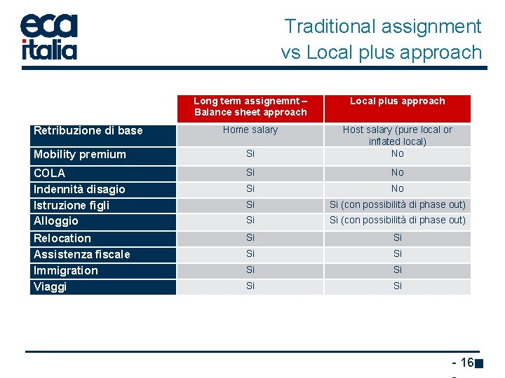 Traditional assignment vs Local plus approach Long term assignemnt – Balance sheet approach Local