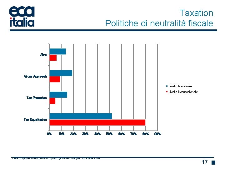 Taxation Politiche di neutralità fiscale Altro Gross Approach Livello Nazionale Livello Internazionale Tax Protection