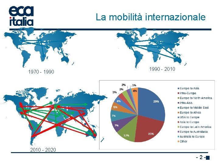 La mobilità internazionale 1970 - 1990 - 2010 - 2020 - 2 - 