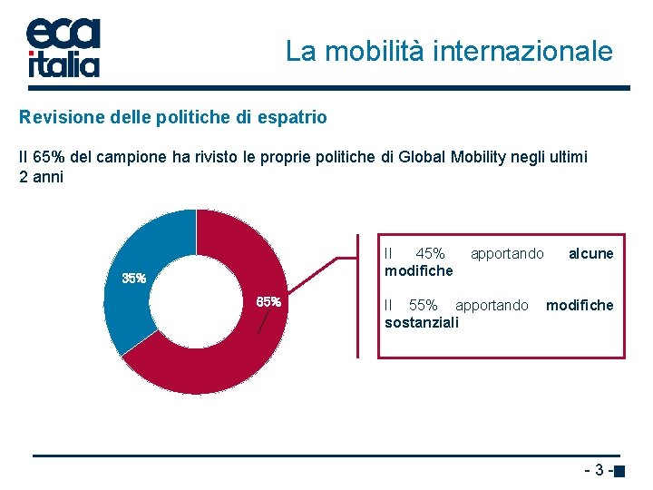 La mobilità internazionale Revisione delle politiche di espatrio Il 65% del campione ha rivisto