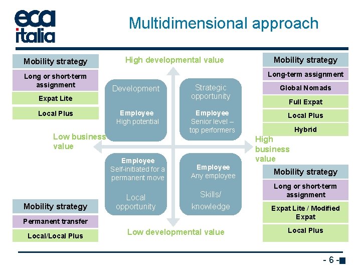 Multidimensional approach Mobility strategy Long or short-term assignment High developmental value Long-term assignment Development