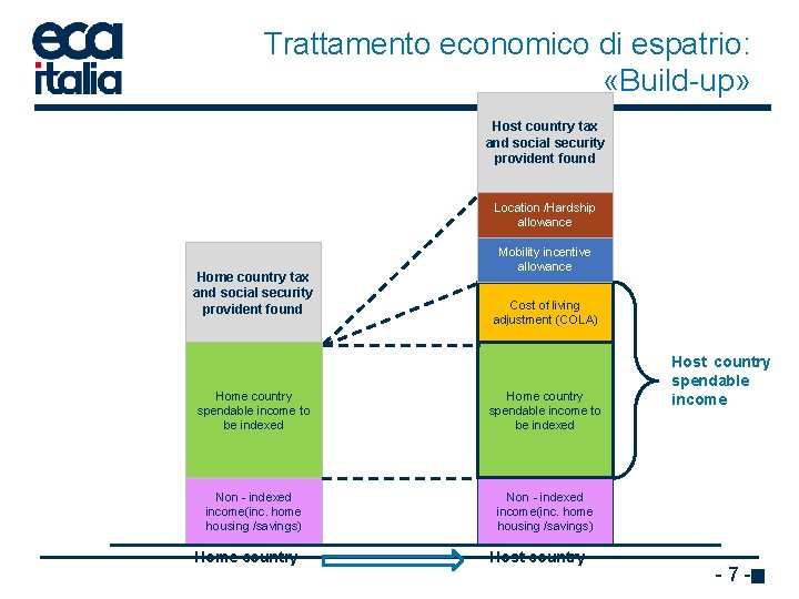 Trattamento economico di espatrio: «Build-up» Host country tax and social security provident found Location