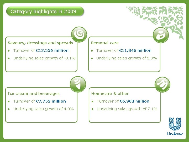 Category highlights in 2009 Savoury, dressings and spreads Personal care ● Turnover of €
