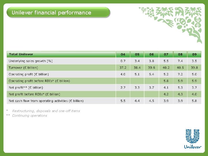 Unilever financial performance * Restructuring, disposals and one-off items ** Continuing operations 