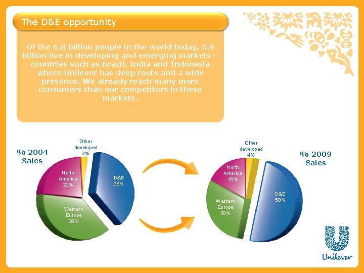 The D&E opportunity Of the 6. 8 billion people in the world today, 5.