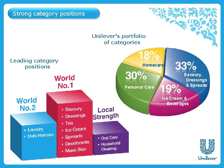 Strong category positions Unilever’s portfolio of categories Leading category positions Homecare Personal Care Savoury,