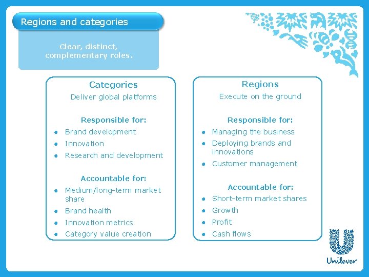 Regions and categories Clear, distinct, complementary roles. Categories Regions Deliver global platforms Execute on