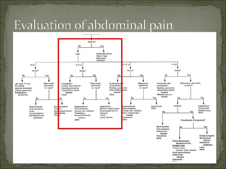 Evaluation of abdominal pain 