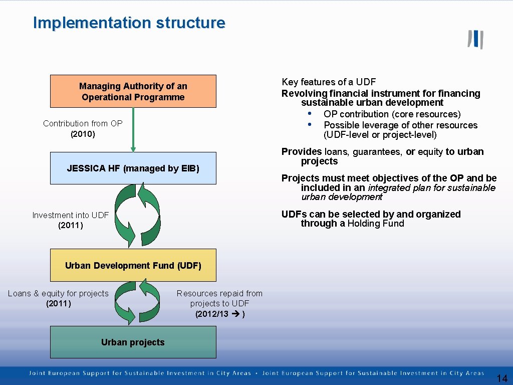 Implementation structure Managing Authority of an Operational Programme Contribution from OP (2010) JESSICA HF