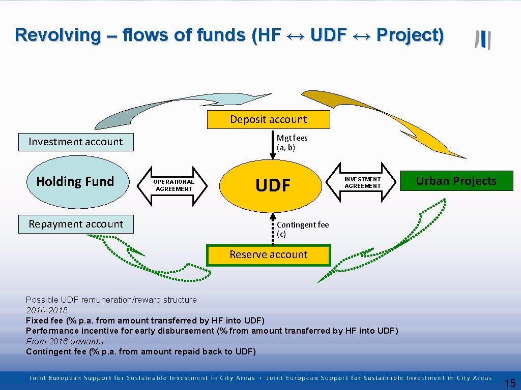 Revolving – flows of funds (HF ↔ UDF ↔ Project) Deposit account Mgt fees