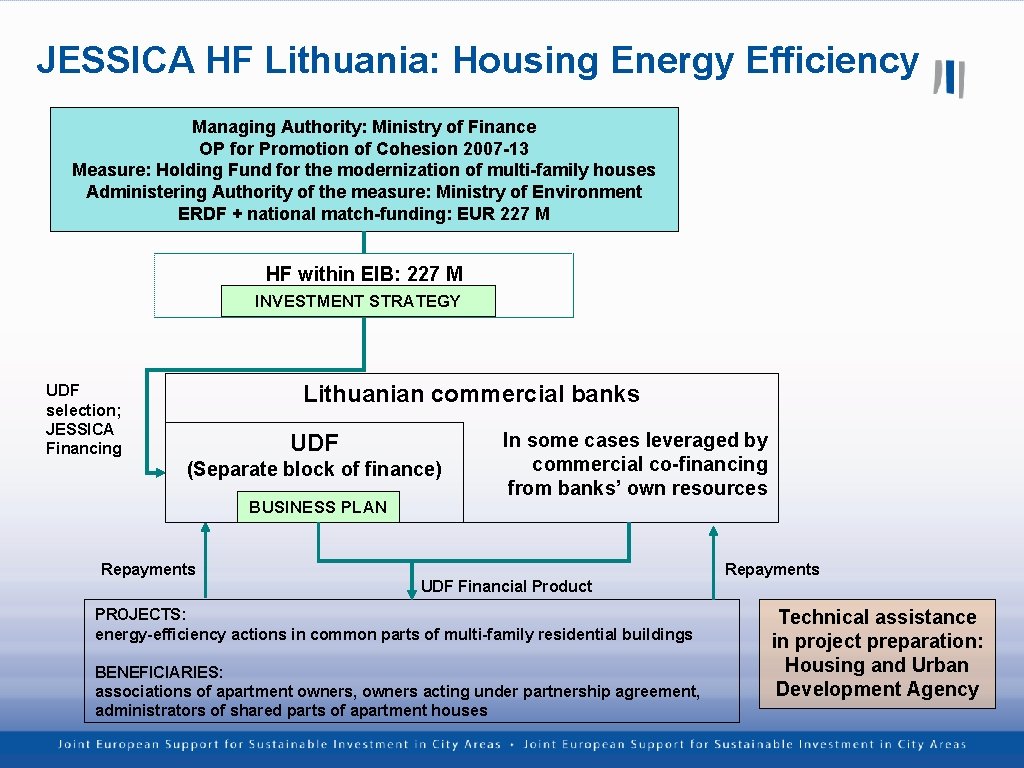 JESSICA HF Lithuania: Housing Energy Efficiency Managing Authority: Ministry of Finance OP for Promotion