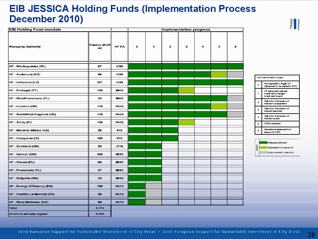 EIB JESSICA Holding Funds (Implementation Process December 2010) Key implementation stages: 0 Pre-negotiation Stage/