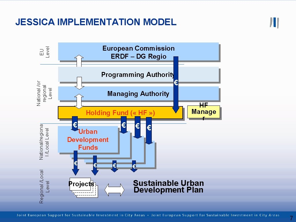 JESSICA IMPLEMENTATION MODEL EU Level European Commission ERDF – DG Regio Programming Authority National