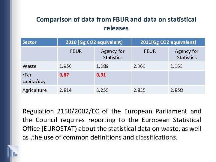 Comparison of data from FBUR and data on statistical releases Sector 2010 (Gg CO