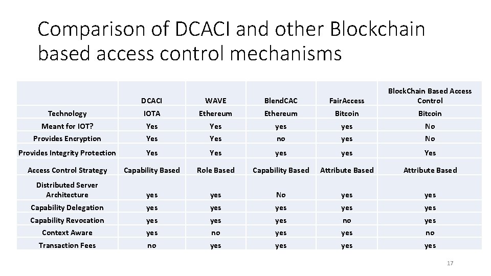 Comparison of DCACI and other Blockchain based access control mechanisms DCACI WAVE Blend. CAC