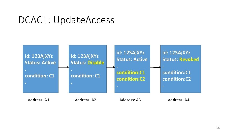 DCACI : Update. Access id: 123 Aj. XYz Status: Active. condition: C 1. Address: