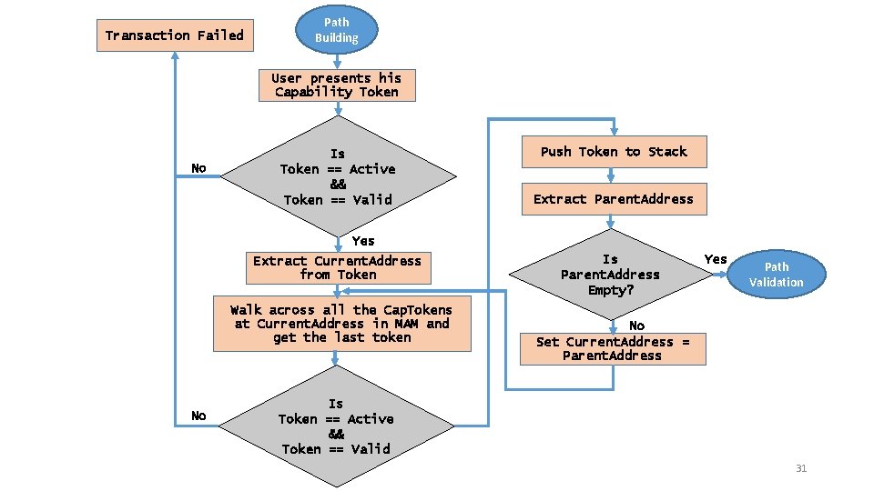 Transaction Failed Path Building User presents his Capability Token No Is Token == Active