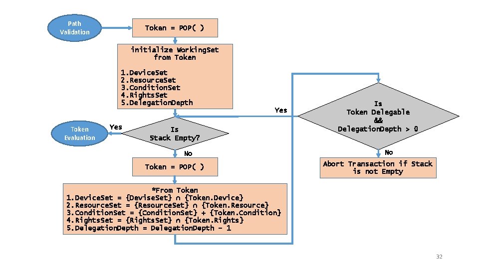 Path Validation Token = POP( ) initialize Working. Set from Token 1. Device. Set