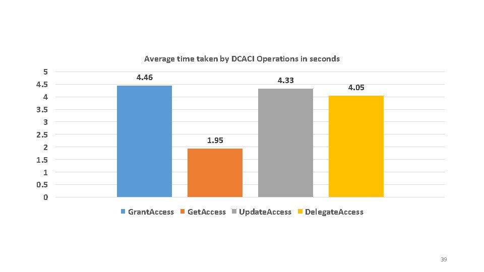 Average time taken by DCACI Operations in seconds 5 4 3. 5 3 2.
