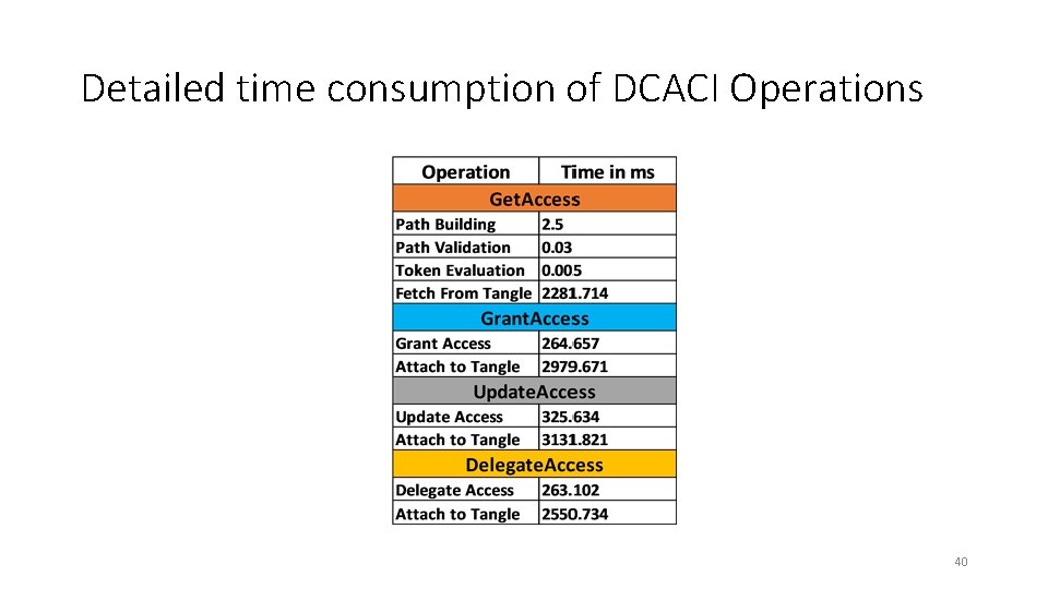 Detailed time consumption of DCACI Operations 40 