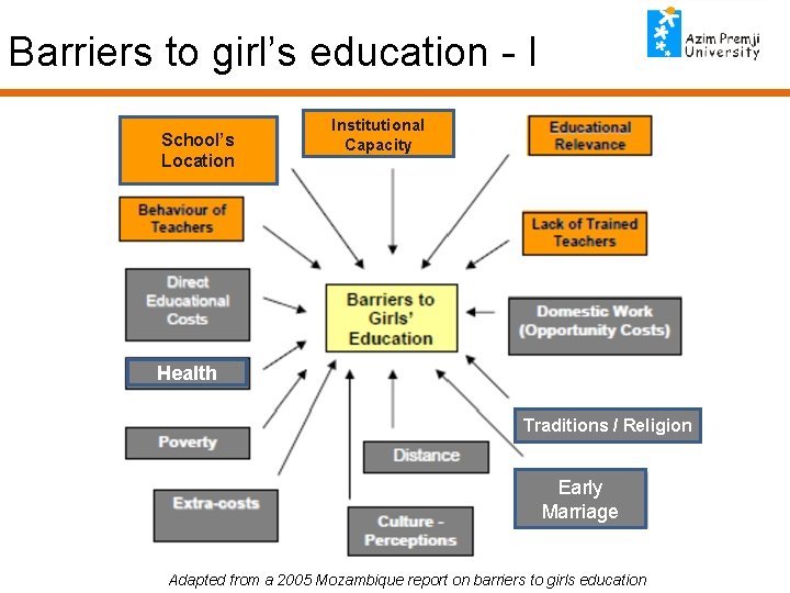 Barriers to girl’s education - I School’s Location Institutional Capacity Health Traditions / Religion