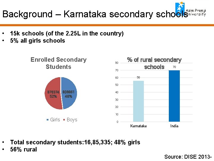 Background – Karnataka secondary schools • 15 k schools (of the 2. 25 L