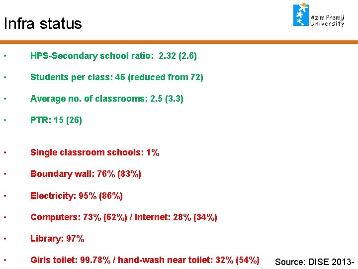 Infra status • HPS-Secondary school ratio: 2. 32 (2. 6) • Students per class: