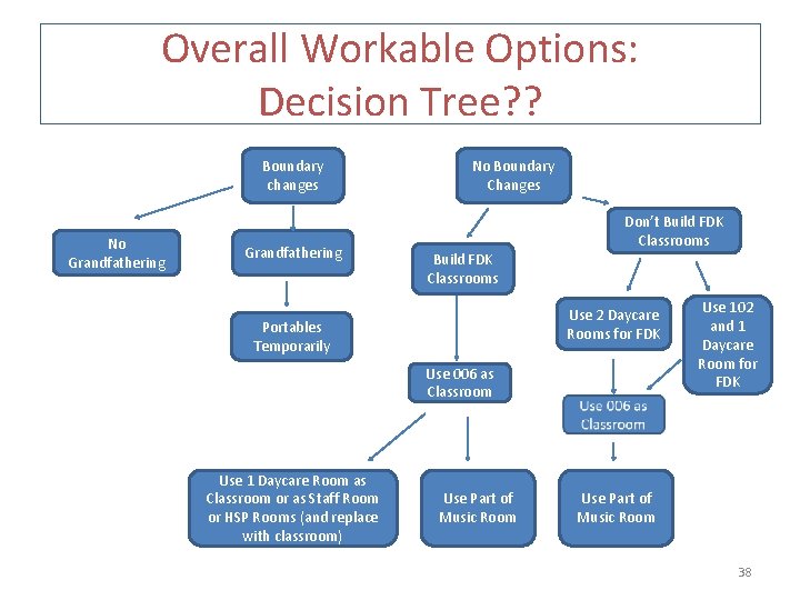 Overall Workable Options: Decision Tree? ? Boundary changes No Grandfathering No Boundary Changes Don’t