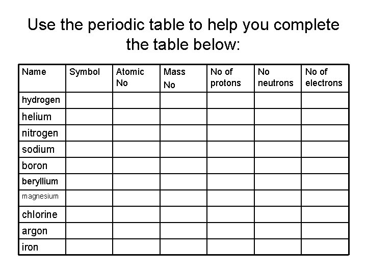 Use the periodic table to help you complete the table below: Name hydrogen helium